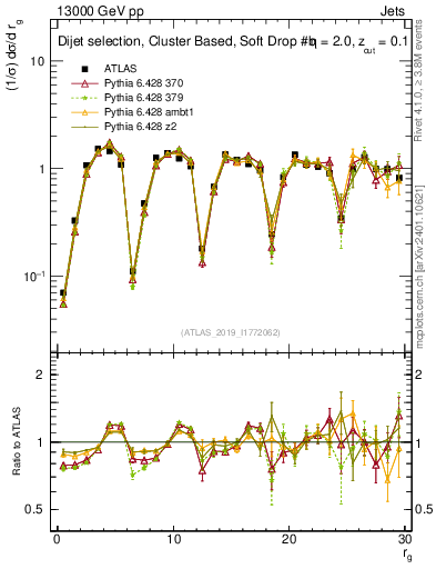 Plot of softdrop.rg in 13000 GeV pp collisions