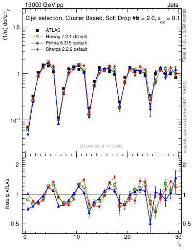 Plot of softdrop.rg in 13000 GeV pp collisions