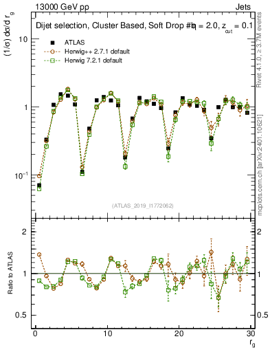Plot of softdrop.rg in 13000 GeV pp collisions