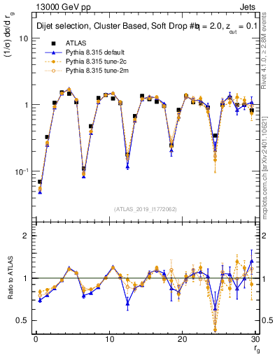 Plot of softdrop.rg in 13000 GeV pp collisions
