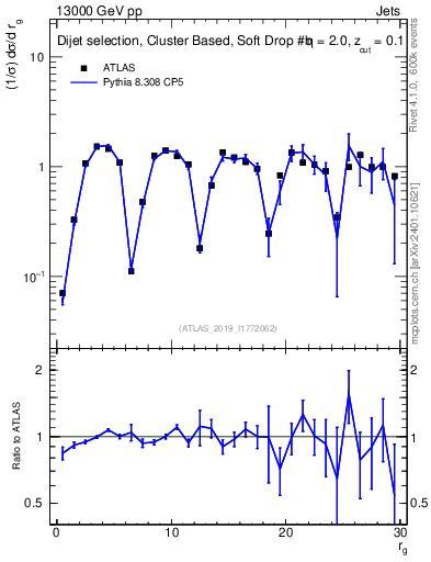 Plot of softdrop.rg in 13000 GeV pp collisions