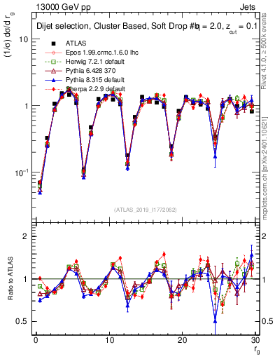Plot of softdrop.rg in 13000 GeV pp collisions