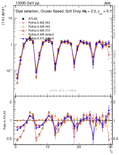 Plot of softdrop.rg in 13000 GeV pp collisions