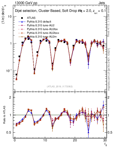 Plot of softdrop.rg in 13000 GeV pp collisions