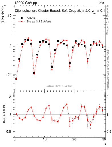 Plot of softdrop.rg in 13000 GeV pp collisions