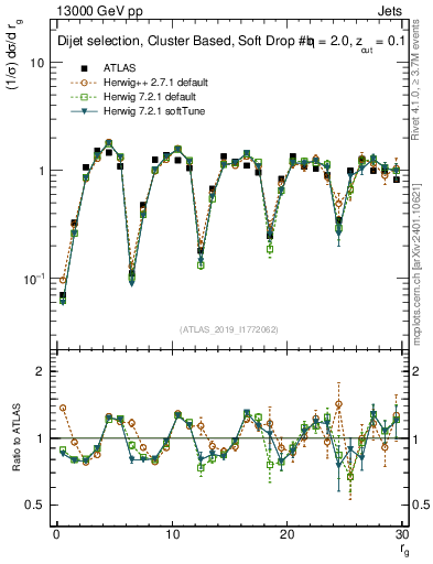 Plot of softdrop.rg in 13000 GeV pp collisions