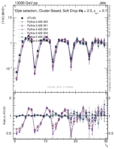 Plot of softdrop.rg in 13000 GeV pp collisions