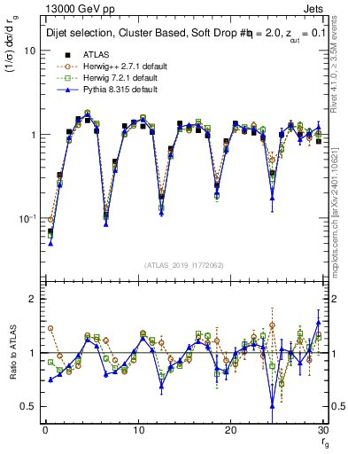 Plot of softdrop.rg in 13000 GeV pp collisions