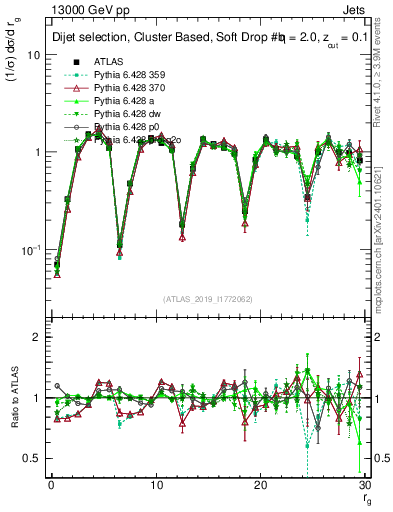 Plot of softdrop.rg in 13000 GeV pp collisions