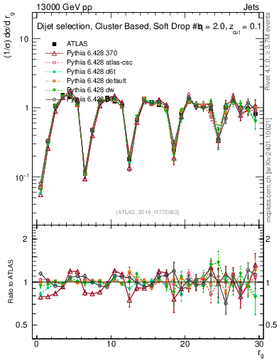 Plot of softdrop.rg in 13000 GeV pp collisions