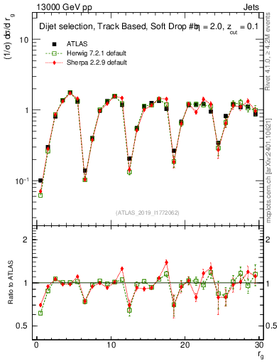 Plot of softdrop.rg in 13000 GeV pp collisions