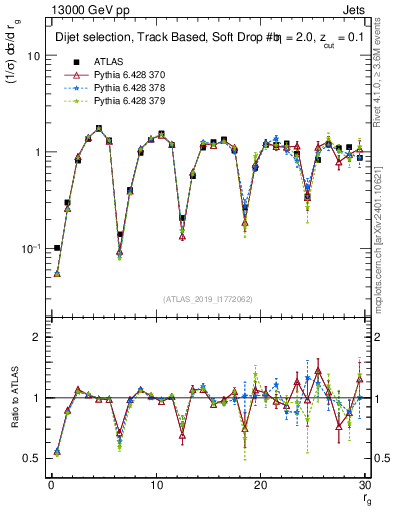 Plot of softdrop.rg in 13000 GeV pp collisions