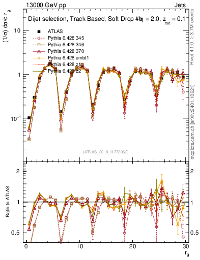 Plot of softdrop.rg in 13000 GeV pp collisions