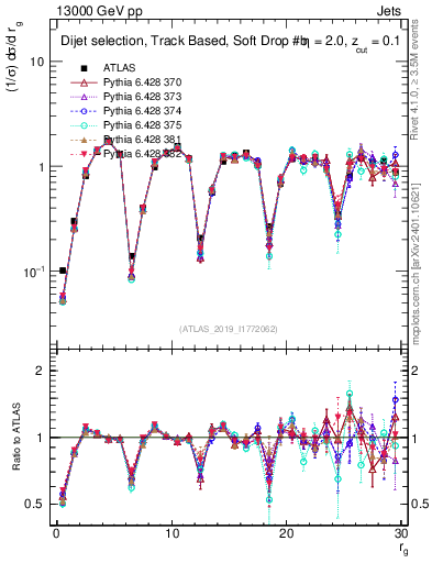 Plot of softdrop.rg in 13000 GeV pp collisions