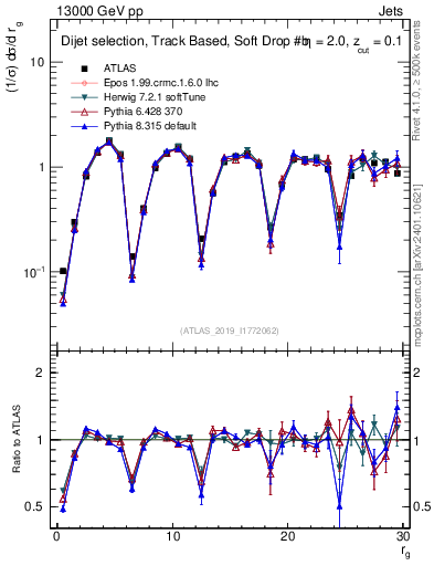 Plot of softdrop.rg in 13000 GeV pp collisions