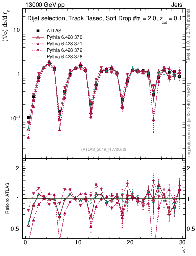 Plot of softdrop.rg in 13000 GeV pp collisions
