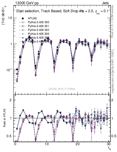 Plot of softdrop.rg in 13000 GeV pp collisions