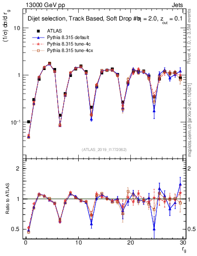 Plot of softdrop.rg in 13000 GeV pp collisions