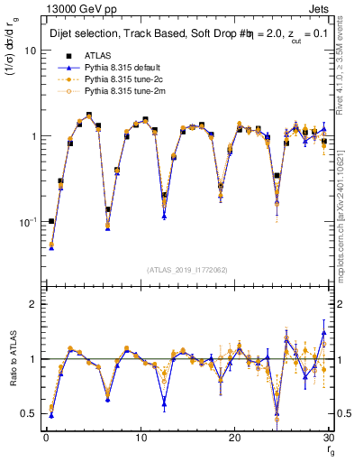 Plot of softdrop.rg in 13000 GeV pp collisions