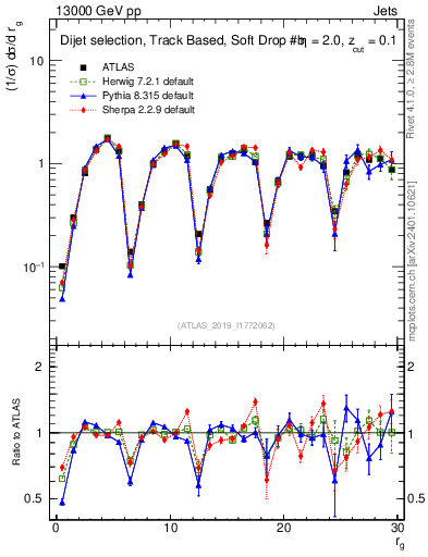 Plot of softdrop.rg in 13000 GeV pp collisions