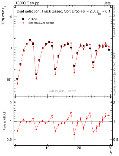 Plot of softdrop.rg in 13000 GeV pp collisions