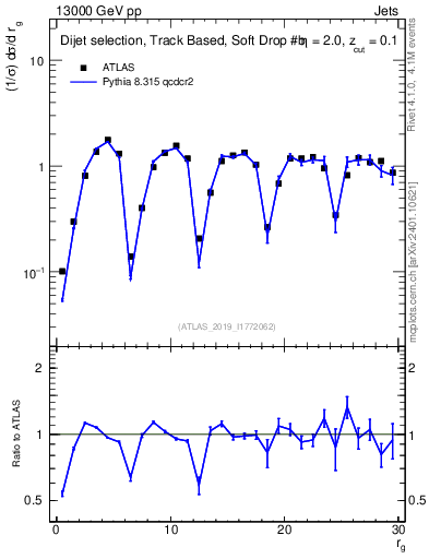 Plot of softdrop.rg in 13000 GeV pp collisions