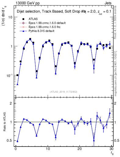 Plot of softdrop.rg in 13000 GeV pp collisions