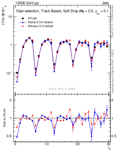 Plot of softdrop.rg in 13000 GeV pp collisions