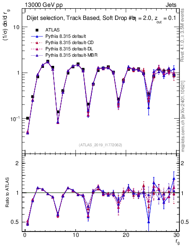 Plot of softdrop.rg in 13000 GeV pp collisions