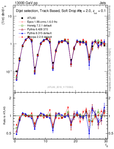 Plot of softdrop.rg in 13000 GeV pp collisions