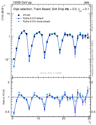 Plot of softdrop.rg in 13000 GeV pp collisions