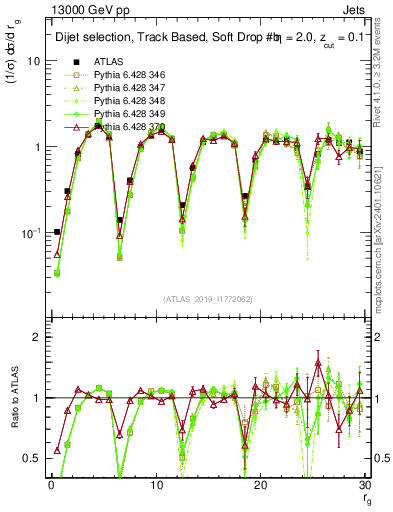 Plot of softdrop.rg in 13000 GeV pp collisions