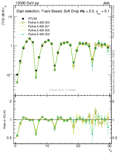 Plot of softdrop.rg in 13000 GeV pp collisions
