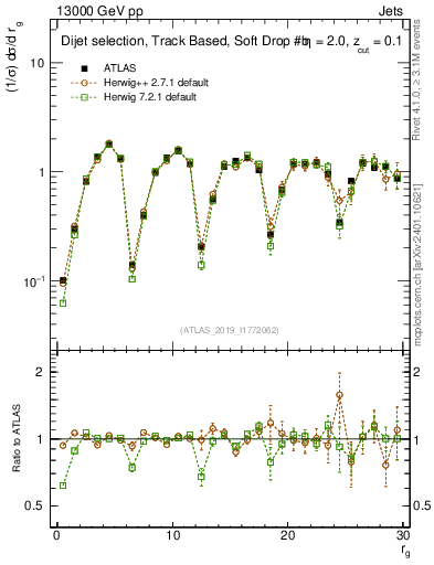 Plot of softdrop.rg in 13000 GeV pp collisions