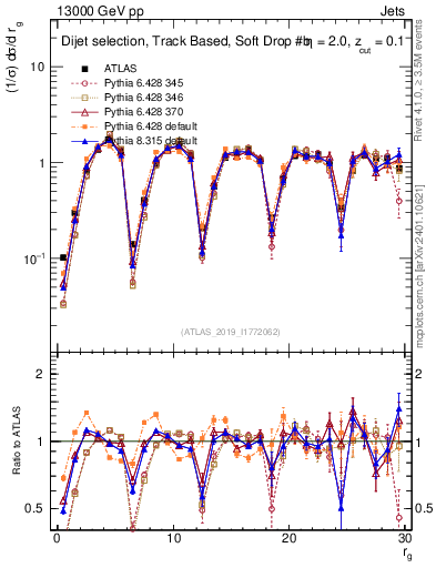 Plot of softdrop.rg in 13000 GeV pp collisions