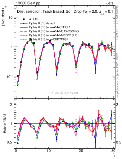 Plot of softdrop.rg in 13000 GeV pp collisions