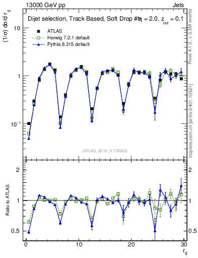 Plot of softdrop.rg in 13000 GeV pp collisions