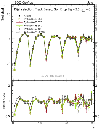 Plot of softdrop.rg in 13000 GeV pp collisions