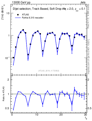 Plot of softdrop.rg in 13000 GeV pp collisions