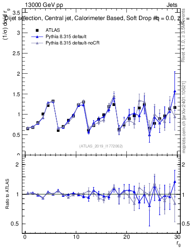 Plot of softdrop.rg in 13000 GeV pp collisions