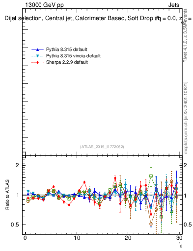 Plot of softdrop.rg in 13000 GeV pp collisions