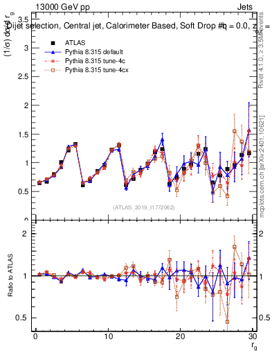 Plot of softdrop.rg in 13000 GeV pp collisions