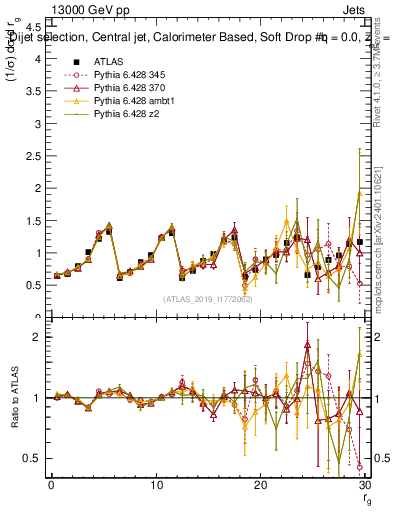 Plot of softdrop.rg in 13000 GeV pp collisions