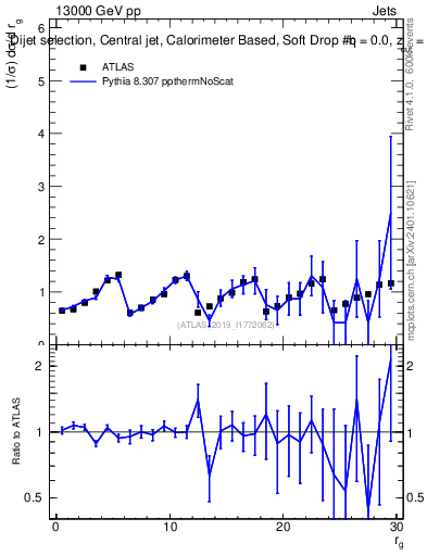 Plot of softdrop.rg in 13000 GeV pp collisions