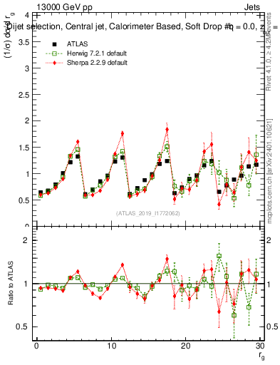 Plot of softdrop.rg in 13000 GeV pp collisions