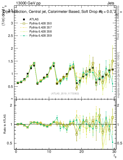 Plot of softdrop.rg in 13000 GeV pp collisions