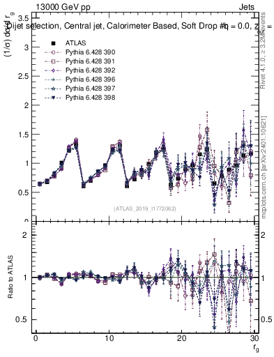 Plot of softdrop.rg in 13000 GeV pp collisions