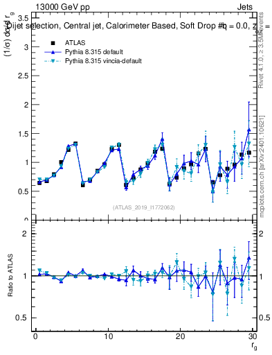 Plot of softdrop.rg in 13000 GeV pp collisions