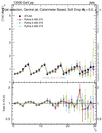 Plot of softdrop.rg in 13000 GeV pp collisions