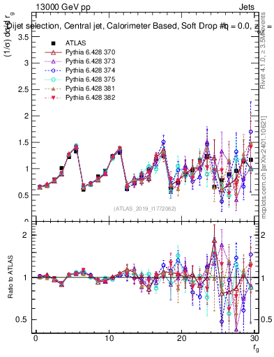 Plot of softdrop.rg in 13000 GeV pp collisions